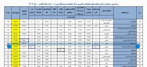 درخشش مرکز تحقیقات طب تجربی؛ رتبه ۳۱ کشوری و چهارم در دانشگاه علوم پزشکی تهران